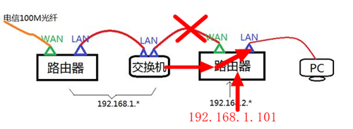 光纤跳线与程控交换机与程控交换机怎样连接