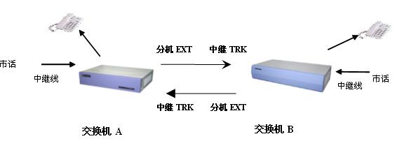 套结机与程控交换机与程控交换机怎样连接