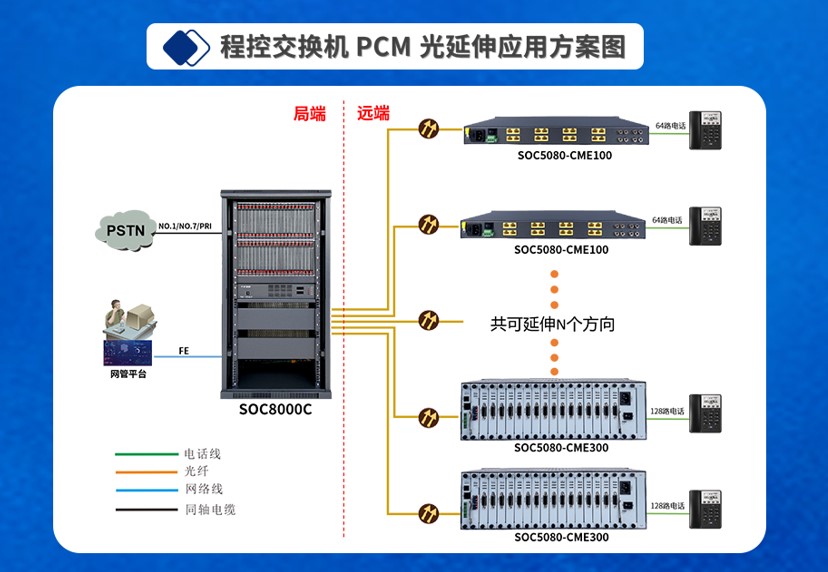 光纤材料与程控交换机与程控交换机怎样连接