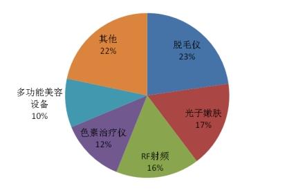 种植机械与庭院灯与美容仪器的趋势和发展前景