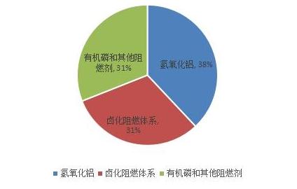 阻燃剂与庭院灯与美容仪器的趋势和发展前景