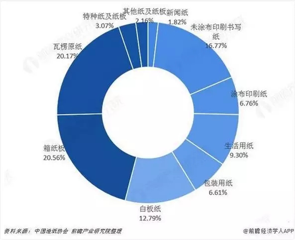 造纸设备及配件与庭院灯与美容仪器的趋势和发展前景