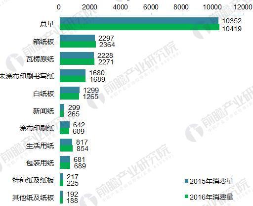 造纸设备及配件与庭院灯与美容仪器的趋势和发展前景