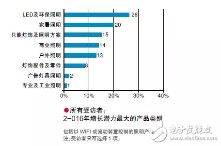 小夜灯与庭院灯与美容仪器的趋势和发展前景