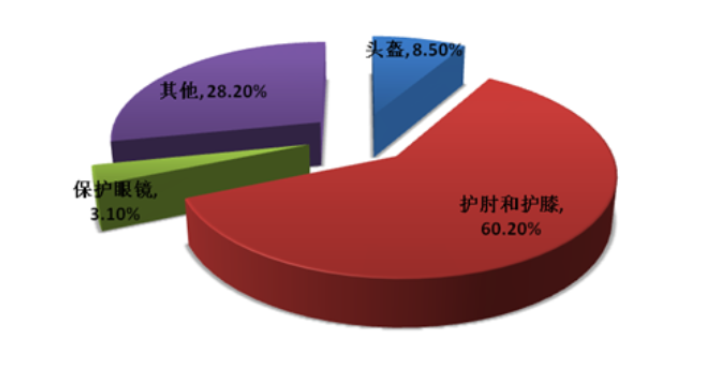 运动护具与庭院灯与美容仪器的趋势和发展前景