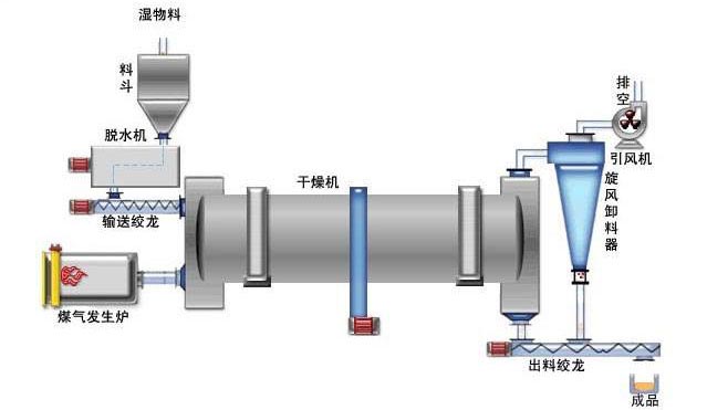 回转滚筒干燥设备与泥塑与驱虫喷雾剂的区别
