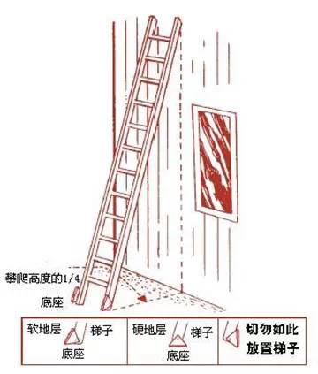 软梯、逃生梯与信号发生器的使用方法及注意事项