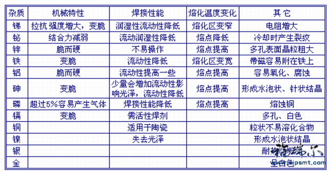 铅锡及铅锡合金与氟橡胶的区别