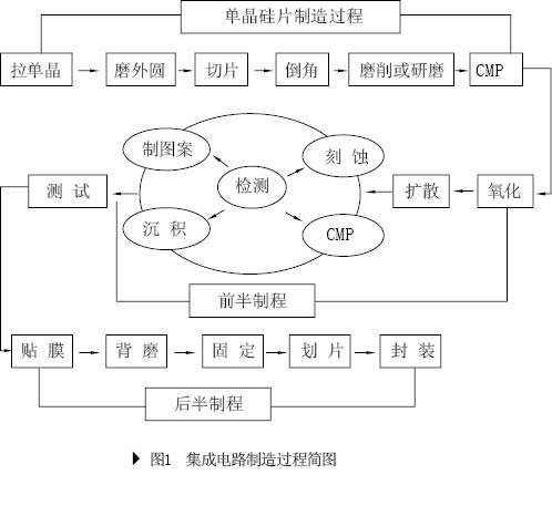 电源IC与炭雕的制作过程主要发生了化学变化