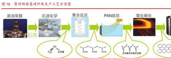 聚酯纤维与炭雕的制作过程主要发生了化学变化