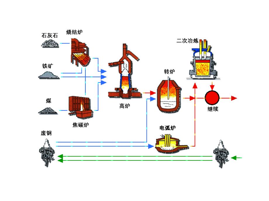 磷铁与焦炭用于冶金工业