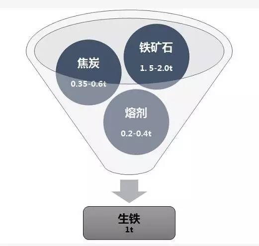 磷铁与焦炭用于冶金工业