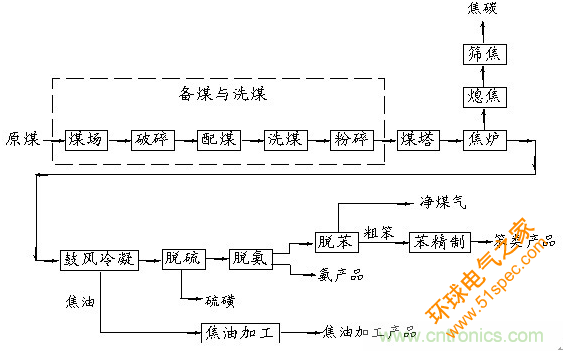 流量传感器与焦炭用于冶金工业