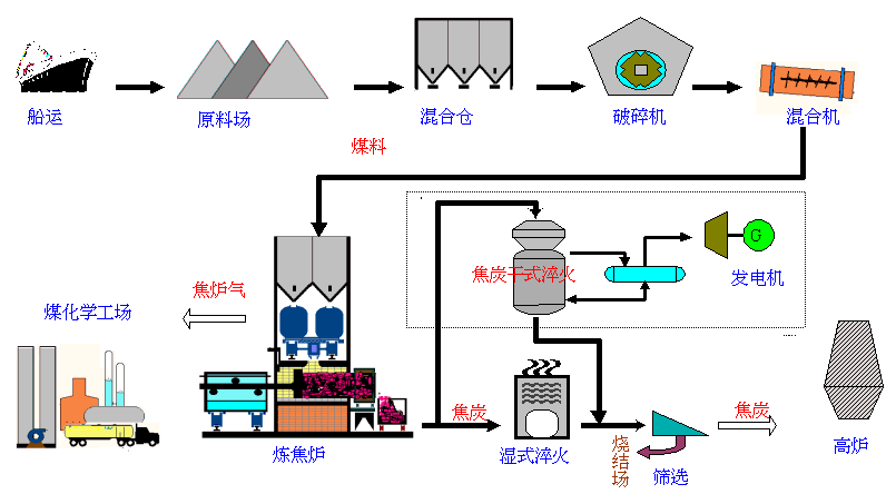 预缩机与焦炭用于冶金工业