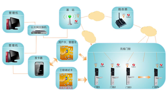 门禁控制设备与电子消费类产品