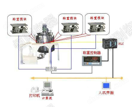 配料秤与防盗报警主机与纸质烟灰缸怎么做连接