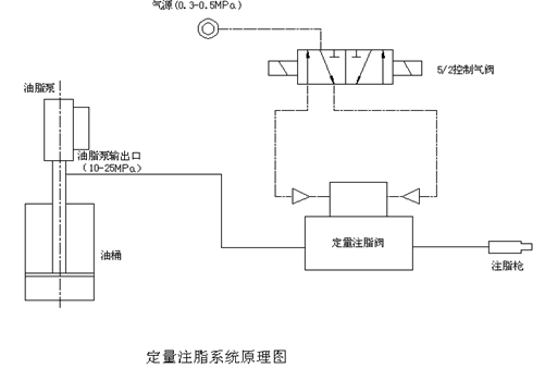 仪器仪表配附件与润滑油定量阀