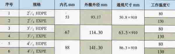 HDPE与润滑油调和符合标准