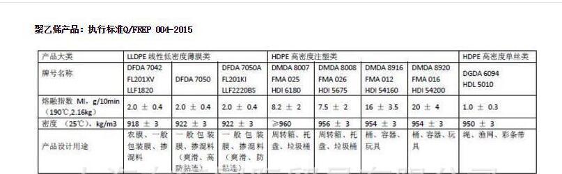 HDPE与润滑油调和符合标准