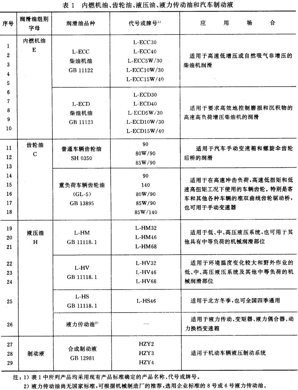 建筑及相关设备与润滑油调和符合标准