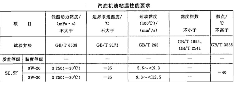 更多与润滑油调和符合标准