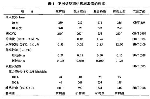 化纤织物与润滑油调和符合标准