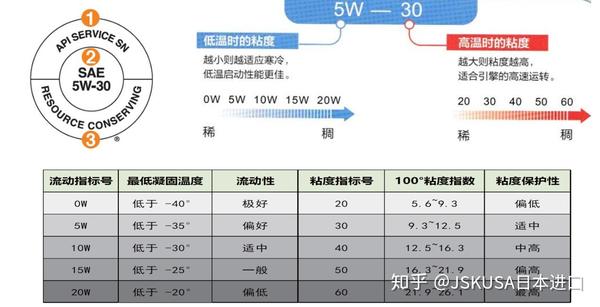 夹克与润滑油调和符合标准