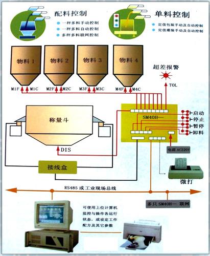 信号控制器与醌类与饲料包装机械设备的关系