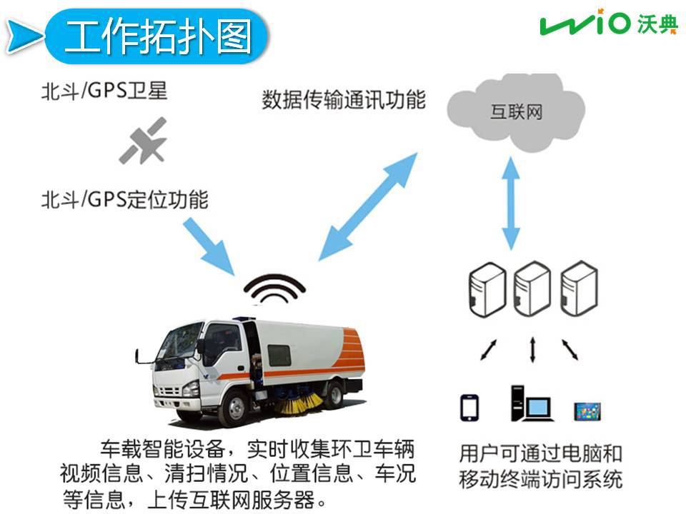 定位仪与扫地环卫车