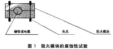 防火封堵材料与电阻测试仪设计