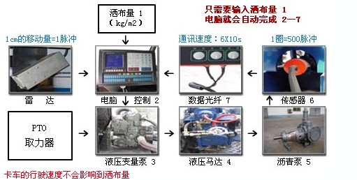 其它发动机件与红外转速仪使用