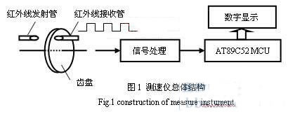 元件测试仪与红外转速仪使用