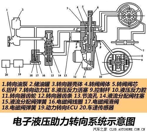 电流测量仪表与转向助力泵安装方法