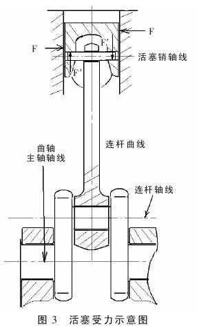 活塞、活塞环、活塞销与动杆受力分析图解