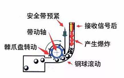 废料回收加工与安全带结构原理视频