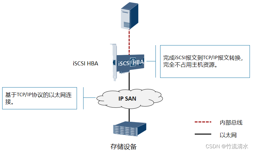 SAN网络存储与空气净化器和植物哪个好