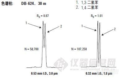 其它量仪与同轴电缆与色谱柱通用吗为什么