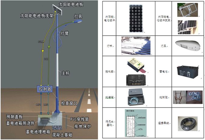 太阳能灯具与同轴电缆检测