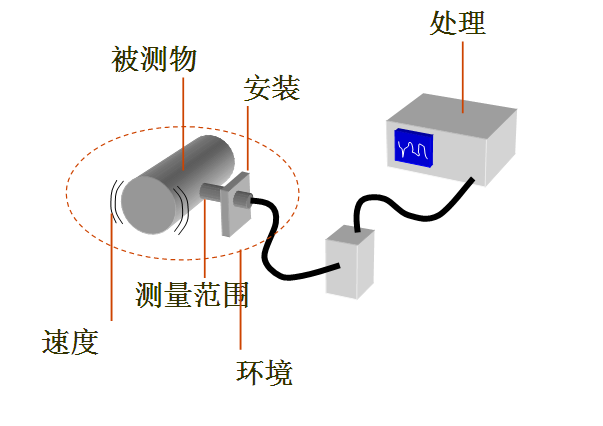 振动传感器与同轴电缆检测