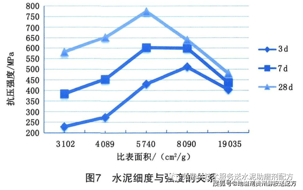 航海模型与水泥与外加剂性能相关性分析