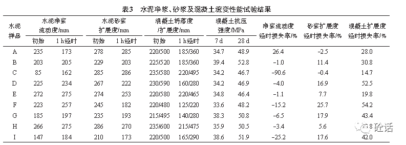 固化剂与固化促进剂与水泥与外加剂性能相关性分析