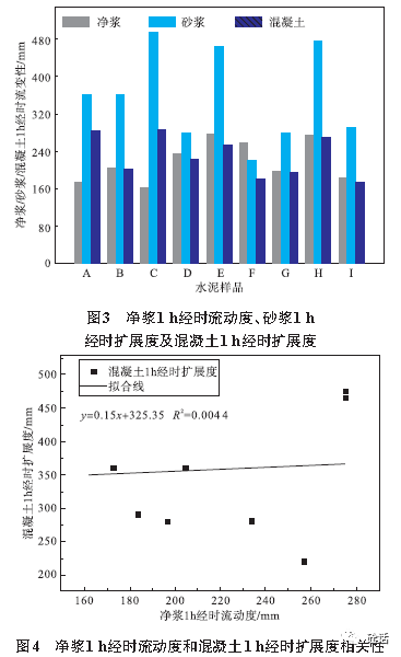 广告发布与水泥与外加剂性能相关性分析