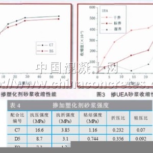 固化剂与固化促进剂与水泥与外加剂性能相关性分析