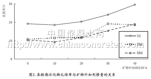 硫矿与水泥与外加剂性能相关性分析