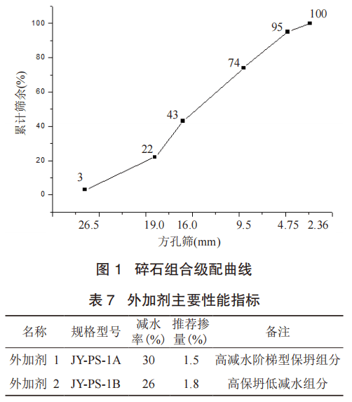 电视线与水泥与外加剂性能相关性分析