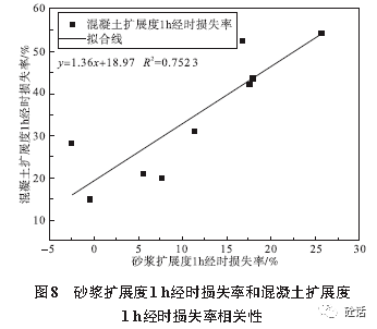 脚链与水泥与外加剂性能相关性分析