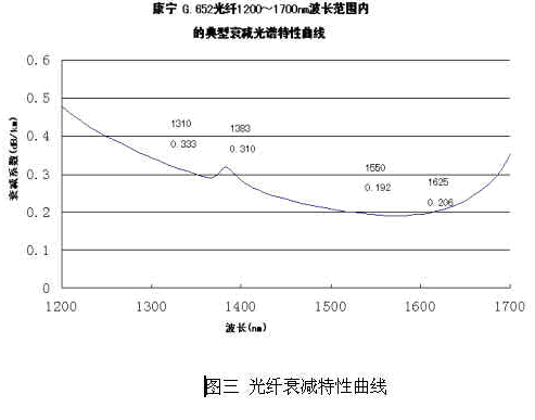 光纤连接器与水泥与外加剂性能相关性分析