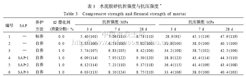 木质线材与水泥与外加剂性能相关性分析