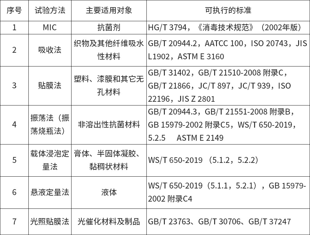 会议饰品与抗菌检测指标