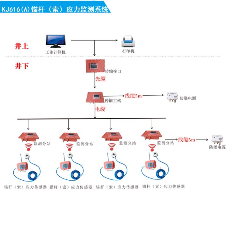 其它未网与锚杆锚索应力无线监测系统